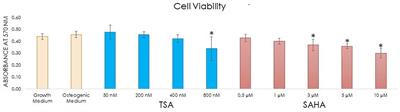 Hydroxamate-Based Histone Deacetylase Inhibitors as Potential Mediators to Induce Dentine Regeneration by Human Dental Pulp Cell